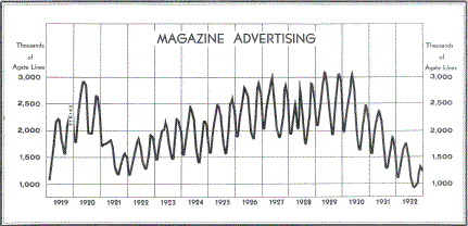 Advertentieinkomsten in Grote Depressie